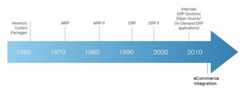 Lịch sử phát triển Hệ thống ERP